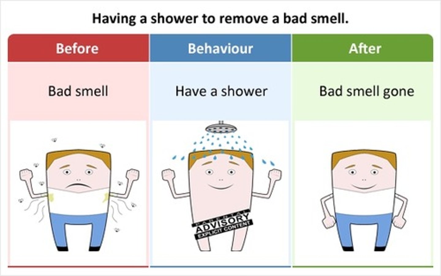 <p>- Remove something unpleasant to increase the behavior.</p><p>Example: Behavior: Completes homework + Remove: No more extra homework = Result: More likely to do homework again</p>