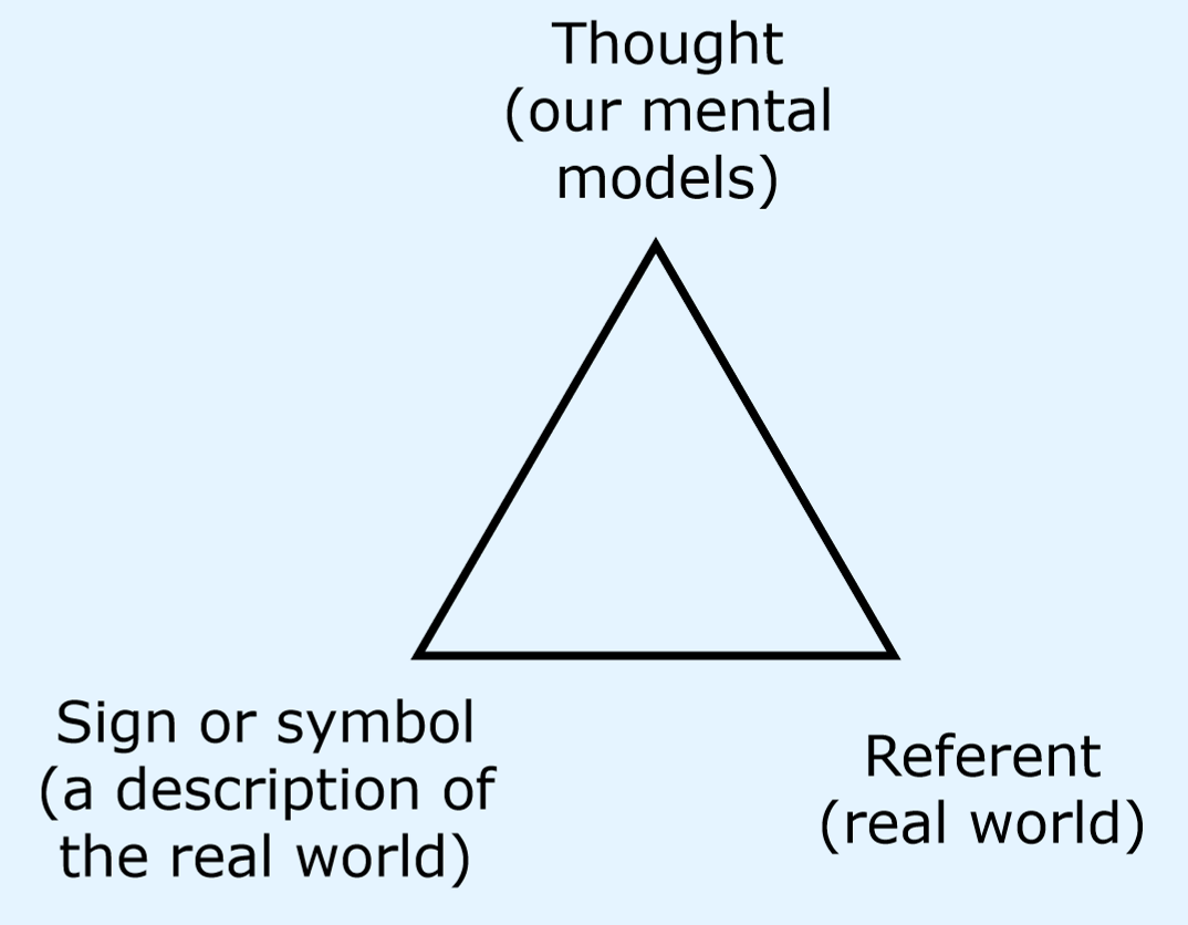 <p>Semantic triangle</p>