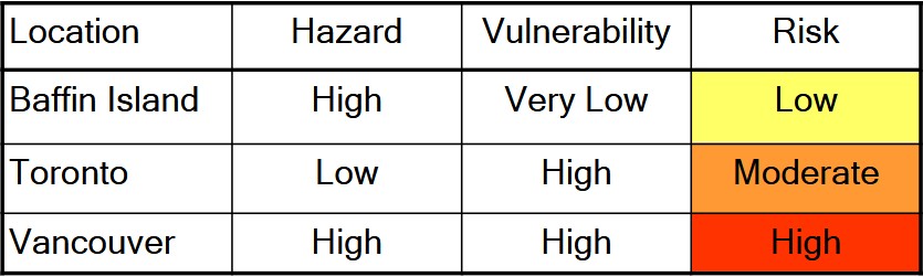 <p>Vulnerability x Hazard</p>