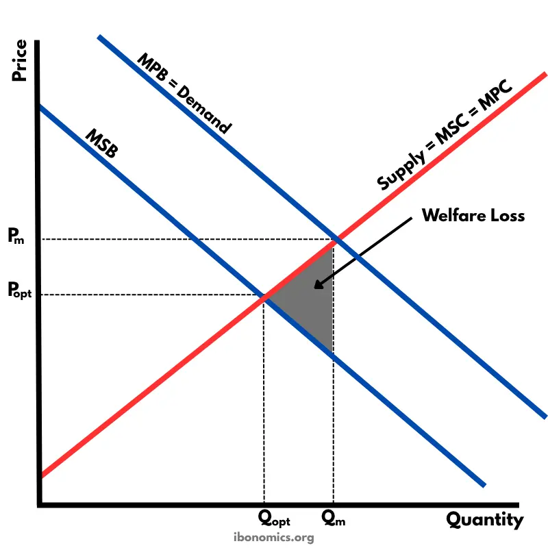 <p><strong>What it shows:</strong> a situation where the <strong>consumption</strong> of a good creates a cost to third parties (e.g. secondhand smoke, drink-driving accidents affecting others).</p><p><strong>Real-world examples:</strong> smoking, alcohol consumption, junk food.</p><p><strong>When to use it:</strong> demerit goods questions — anything about goods that are overconsumed relative to what's socially desirable.</p><p>One supply line (doesn't change — the factory making cigarettes isn't the problem here). Two "benefit" lines going down: <strong>MPB</strong> (how much the smoker personally enjoys it) and <strong>MSB</strong> (the benefit to society overall, which is lower because it includes the harm to others from secondhand smoke). MSB is drawn <strong>lower down</strong> than MPB.</p><p><strong>The simple story:</strong></p><ul><li><p>Smokers only think about their OWN enjoyment (MPB), so they keep buying/smoking until MPB crosses supply — giving "the market amount."</p></li><li><p>But society would prefer <strong>less</strong> smoking overall, once you factor in the harm to others (MSB).</p></li><li><p>So people consume <strong>too much</strong> — <strong>negative consumption externality = overconsumption.</strong></p></li></ul><p><strong>One-line summary:</strong> Consumer ignores harm to others → consumes more than they should → triangle of waste.</p>