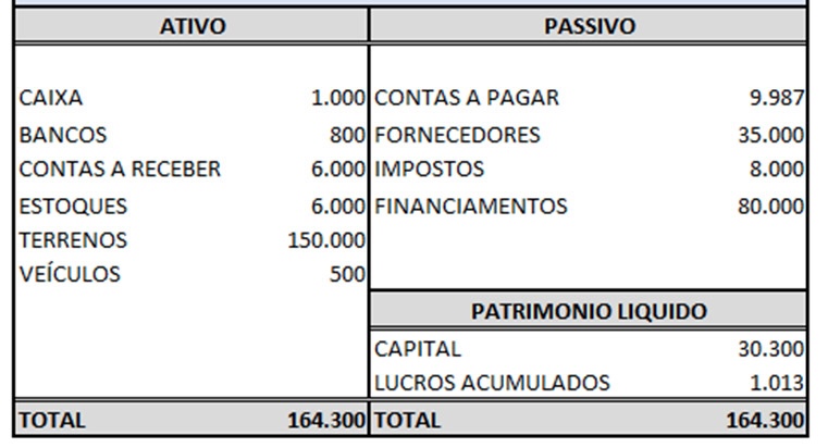 <p><span><span>No gráfico em T que se usa para representar o patrimônio de uma entidade, o ativo, formado pelas aplicações de recursos, deve ser apresentado do lado esquerdo, enquanto o passivo e o patrimônio líquido, formados pelas fontes de recursos, devem ser apresentados do lado direito.</span></span></p>