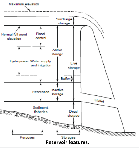 <p>active storage: (live storage + buffer)</p><p>dead storage</p><p></p><p>gate useful to control water supply</p>