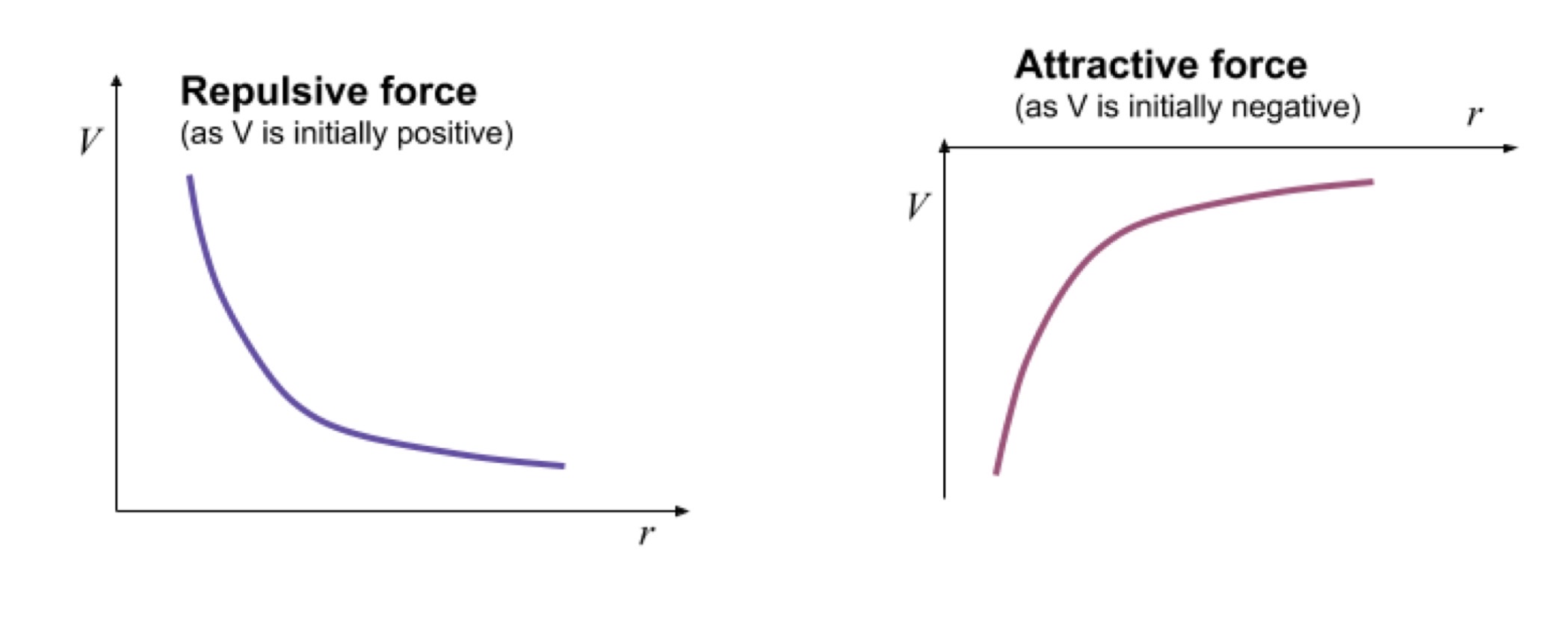 <p>Positive: Charge is positive, and charge is repulsive Negative: charge is negative and the force is attractive</p>