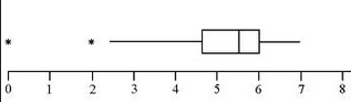 <p>Skewed left graph: Most of the data is to the Right but their are outliers which form a short/small "tail" towards the left closer to smaller values. Mean is less then < Median. Median is less effected and mean is pulled downwards</p><p></p>