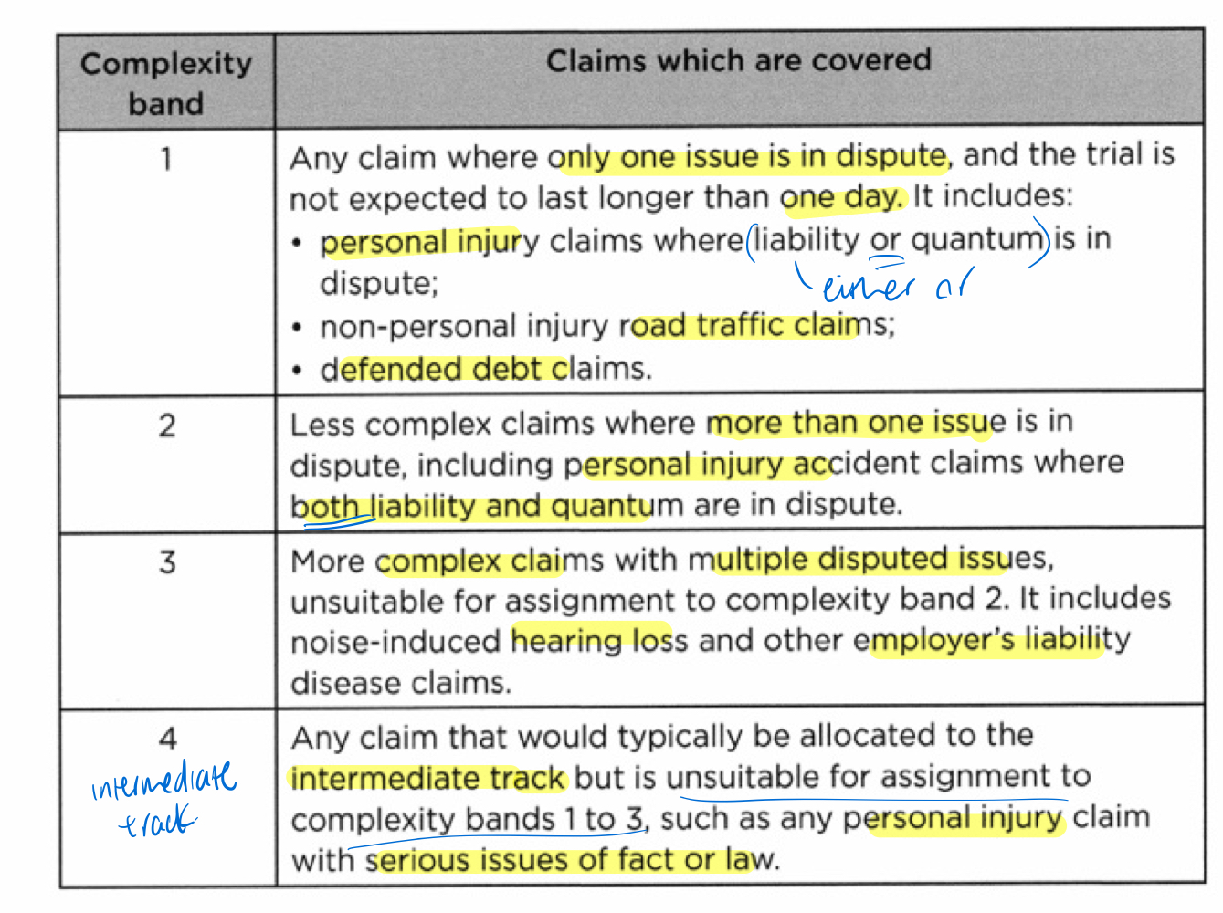 <ul><li><p>parties free to agree on a band prior to any allocation hearing; but court retains discretion </p></li><li><p><strong>level of fixed recoverable costs </strong>- depends on complexity band + stage the claim has reached</p></li></ul><p>factors considered:</p><p>• the nature of the claim;</p><p>• the amount of money in dispute;</p><p>• the complexity of the legal issues involved;</p><p>• the number of parties involved; and</p><p>• the likely length of the litigation process.</p>