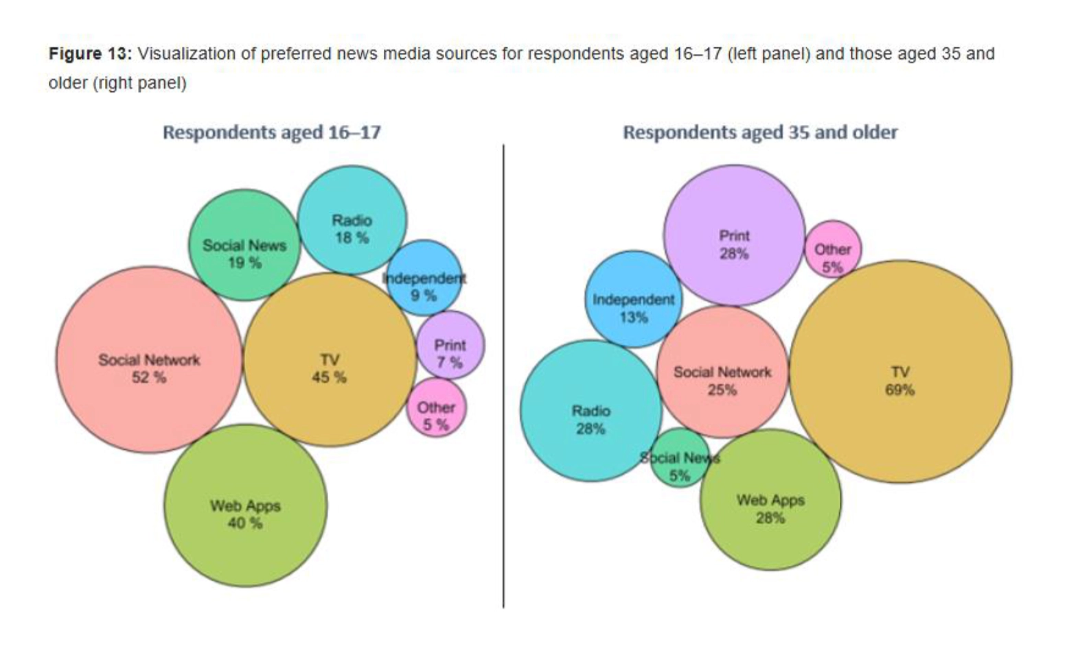 <p>big <span><strong>age gap in news habits</strong></span>: teens (16–17) mostly get political news from <span><strong>social media and web apps</strong></span>, while people 35+ rely more on <span><strong>TV, radio, and print</strong></span>—raising whether social media draws people into politics or turns them off.</p>