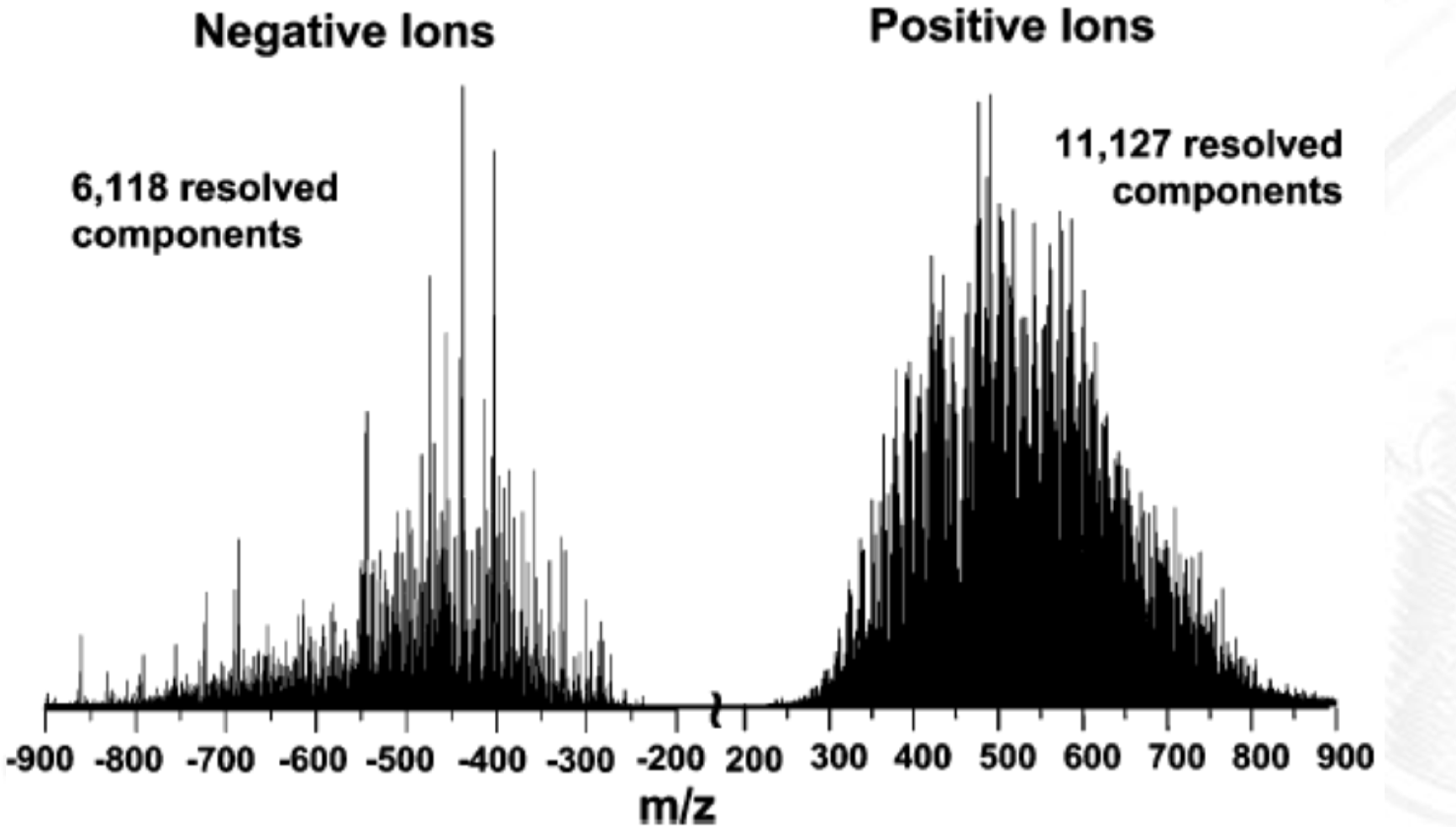 <ul><li><p>Can distinguish very small mass differences (~0.01 Da or even smaller in high-resolution instruments)</p><ul><li><p>allows detection of isotopes, small chemical modification, and tiny differences</p></li></ul></li><li><p>applying (-) or (+) voltage allows us to see diff things</p></li></ul><p></p>