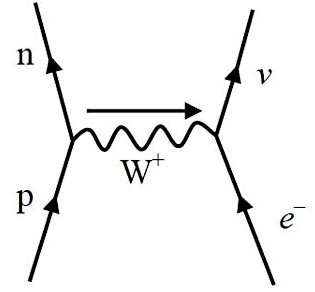 <p><strong>$$p+e^{-}\rightarrow n+\nu_{e}$$</strong></p><p>W+ boson exchanged</p>