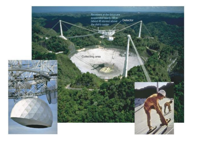 <ul><li><p>300-m dish at Arecibo Puerto Rico </p></li></ul><p></p>