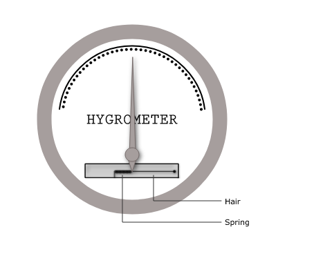 <ul><li><p>Measures relative humidity</p></li><li><p>As relative humidity increases, the length of the hair increases which moves a pointer (human or animal hair or paper)</p></li><li><p>Simple, most accurate between relative humidities of 30-90%</p></li><li><p>Time lag between change in humidity and change in reading (approx 5 mins)</p></li><li><p>Unreliable when ambient temperature below freezing</p></li></ul><p></p>