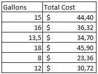 <p>On a recent road trip to the Big Easy, the absentee landlord recorded his gasoline purchases in a logbook that he intended to support his rental expenses for the year. The entries are in the table below: What is the range of sale price of the gasoline per gallon? </p>