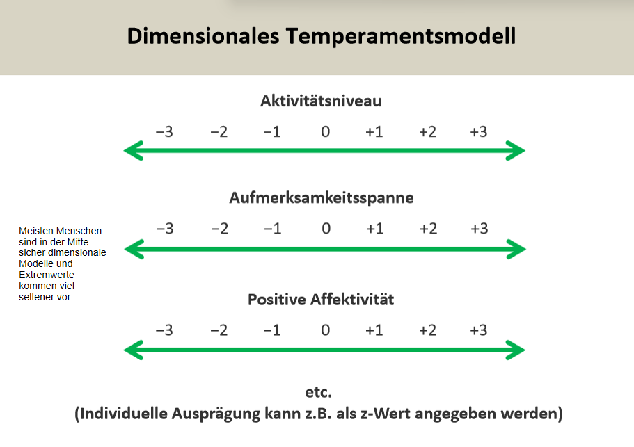 <p><span style="background-color: rgb(229, 224, 236);">Typologische Modelle vs. Dimensionale Modell:</span></p><ul><li><p>Für das Verständnis von psychologische Merkmale sind dimensionale Modelle viel besser geeignet</p></li><li><p>Weil es repräsentiert die Abstufungen/Verteilung von psychologischen Merkmale viel besser repräsentiert</p></li><li><p>Typologische Modelle sind wissenschaftlich betrachtet nicht geeignet!</p></li></ul><p></p>