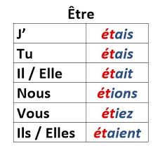 <p>Suject + verb conjuge </p>