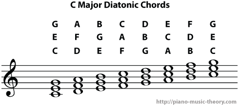 <p>Each diatonic chord is labelled with a roman numeral number:</p><p><strong>I, ii, iii, IV, V, vi, viiº</strong></p>
