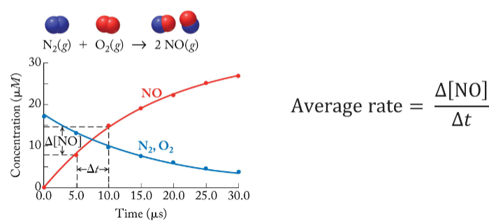 <p>Change in concentration of reactant or product over a</p><p>specific time interval</p>