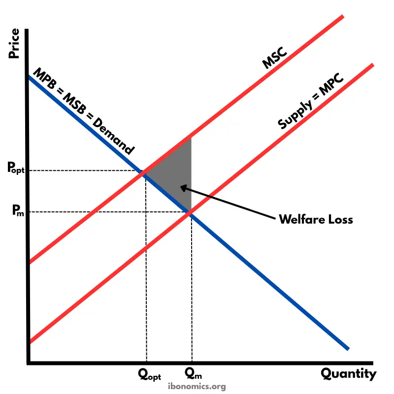 <ul><li><p>negative production externality → providing transport services generates uncompensated external environmental damage</p></li><li><p>MSC curve above MPC curve</p></li><li><p>market output level too high compared to social optimum</p></li><li><p>green tax on fuel: increases firm MC, shifting supply curve up to internalise the externality & reduce output to optimal level</p></li></ul><p></p>