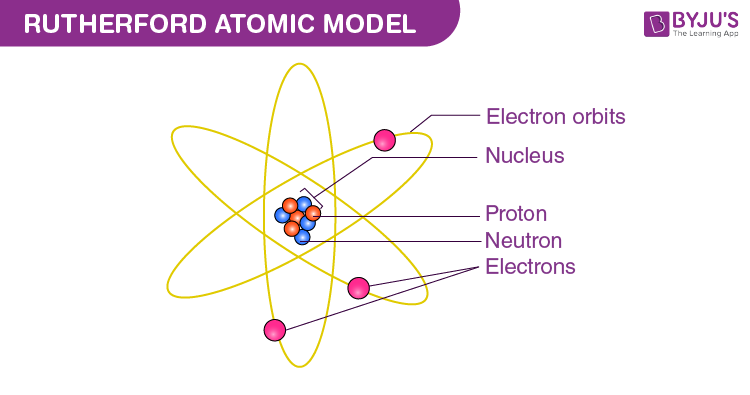 <p><span>Nucleus of atom is a dense mass of pos charged particles</span></p><p class="MsoNormal"><span>Electrons orbits the nucleus</span></p><p class="MsoNormal"><span>A problem raised was that why are the negatively charged particles not attracted to the positively charged nucleus</span></p><p class="MsoNormal"><span>Rutherford stated that this was because the atom was likea&nbsp; mini solar system and the elctrons orbited the nucleus in wide orbit</span></p>