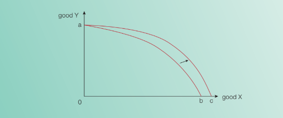 Pivot in the Possibility Frontier