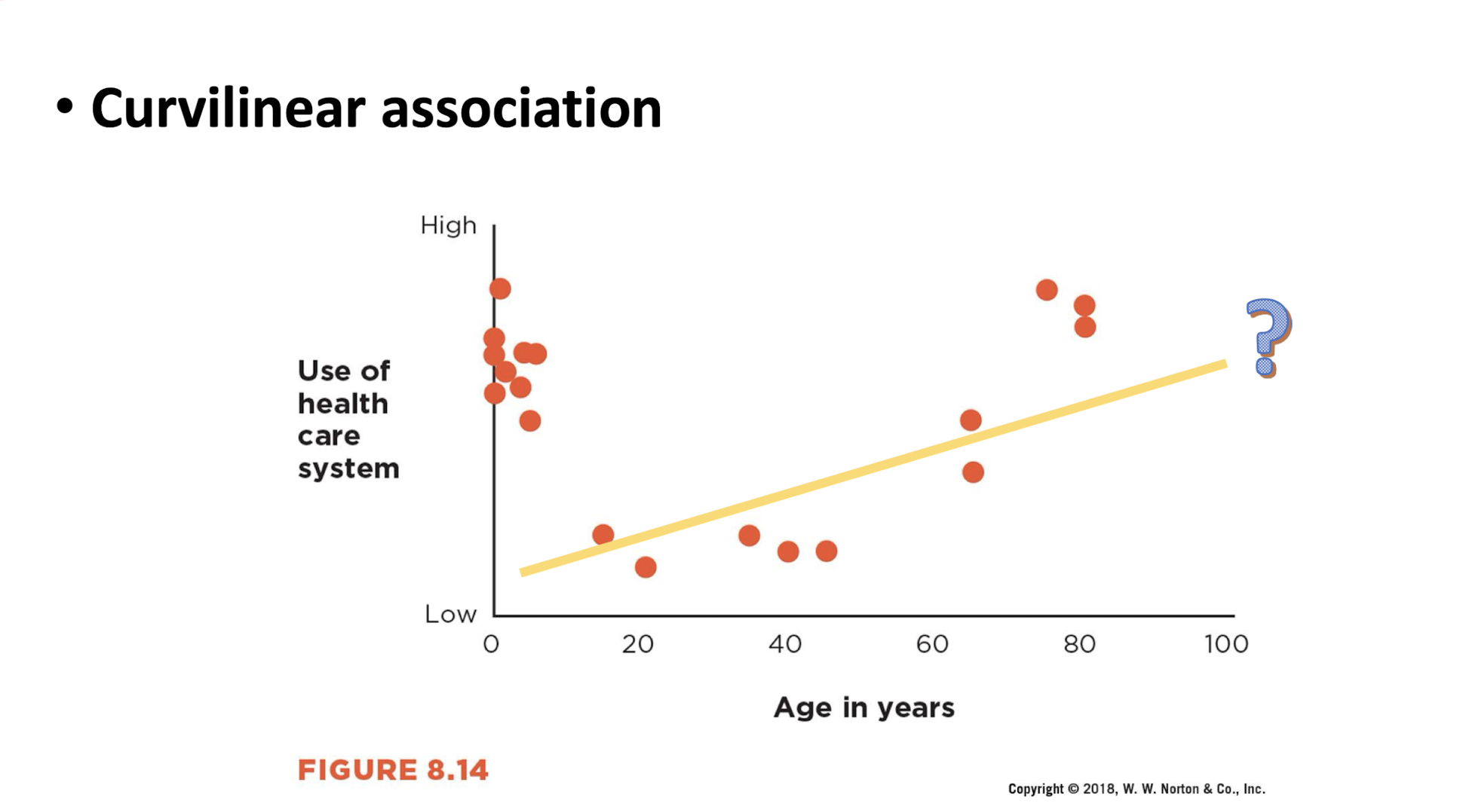 <p>A strong relationship might look weak if it is not linear </p><p>(Examples: age and healthcare use, high when young and old low in middle) </p>