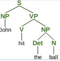 <p>the branch of grammar dealing with the organisation of words into larger structures, which aids us in understanding meaning → sentences are divided into noun + verb phrases, which have components within them</p>