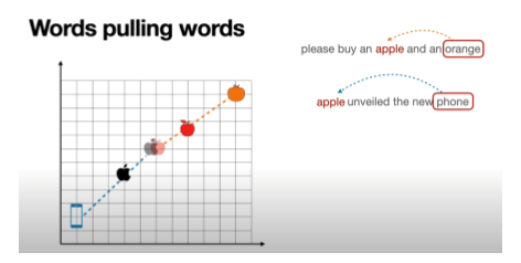 <p>● Apple the fruit or Apple the company?</p><p>○ Relate to other words in a sentence</p>