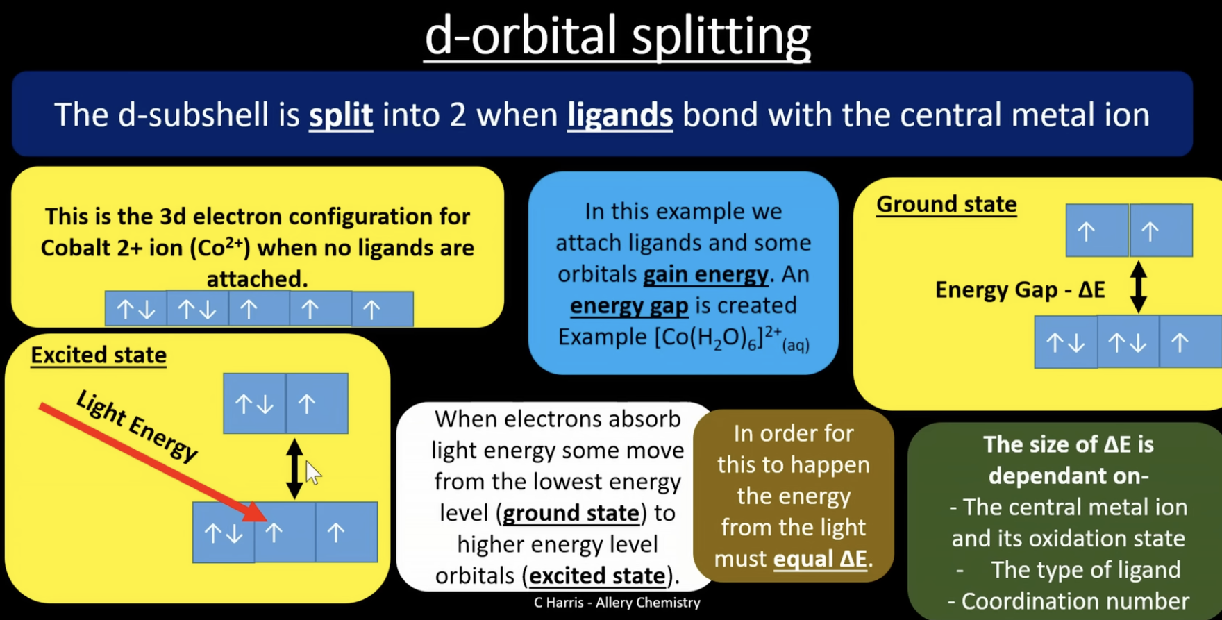 <p>when a ligand bonds onto the central atom, the d-subshell splits into 2. when the ligands attach some orbitals gain energy, creating an energy gap </p><p>when electrons absorb light energy some move from the lowest energy level (ground state) to a higher energy level orbital (excited state). for this to happen, the light energy must equal ^E</p><p>the size of ^E is dependant on: (calculation in next flashcard)</p><p>-the central metal ion and its oxidation state </p><p>-the type of ligand</p><p>-coordination number </p>