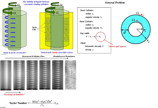 <p>Two rotating cylinders with a “narrow gap”</p><ul><li><p>This results in the formation of cells</p></li><li><p>This is an exchange of stability, as we go from one stable mode to another stable mode.</p></li></ul><p></p><p><strong> steps for solving</strong></p><ul><li><p>We will first look at the steady state </p></li></ul><p></p>