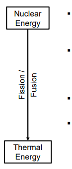 <ul><li><p>Fission splits heavier elements into lighter ones; </p></li><li><p>Fusion combines lighter elements into heavier ones. </p></li></ul><p>Both release energy equal to the mass defect (E = Δmc²); fusion theoretically releases about 10x more energy than fission per reaction</p>