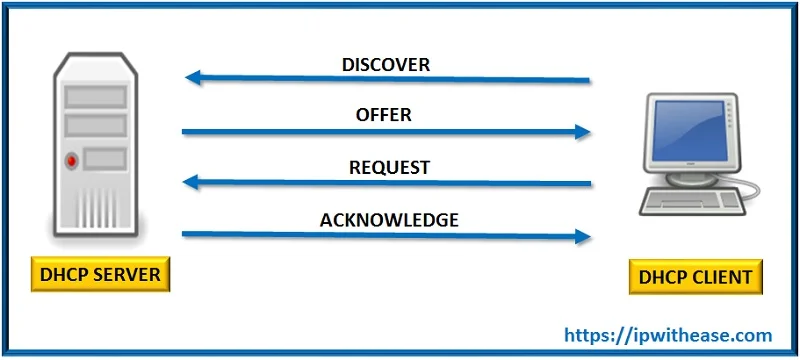 <p>A: The 4-step DHCP process: Discover → Offer → Request → Acknowledge </p>