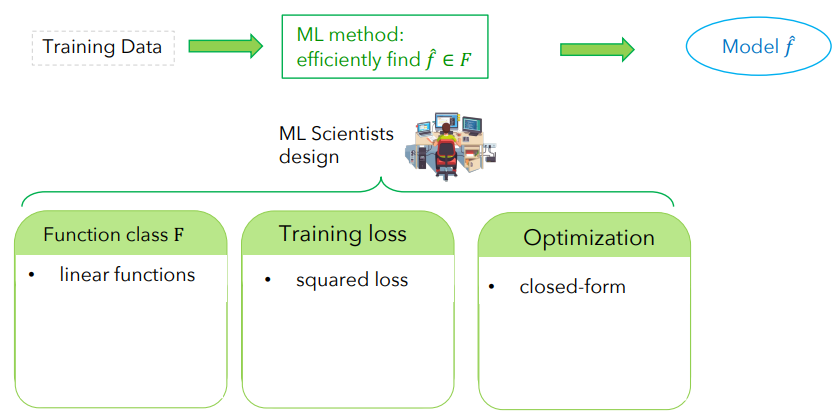 <p>Linear Regression is always linear functions, squared loss, closed-form, no matter the dimension</p>