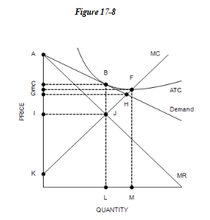 <p>Refer to Figure 17-8. Which of the following best describes the profit-maximizing outcome for the firm depicted here?</p><p>a. This firm is incurring a short-run loss, but will earn zero profit in the long run.	</p><p>b. This firm is earning zero profit in the short run, but will earn a positive profit in the long run.	</p><p>c. This firm is in long-run equilibrium and will continue to earn zero profit.	</p><p>d. This firm is earning a short-run profit, but will earn zero profit in the long run.</p>