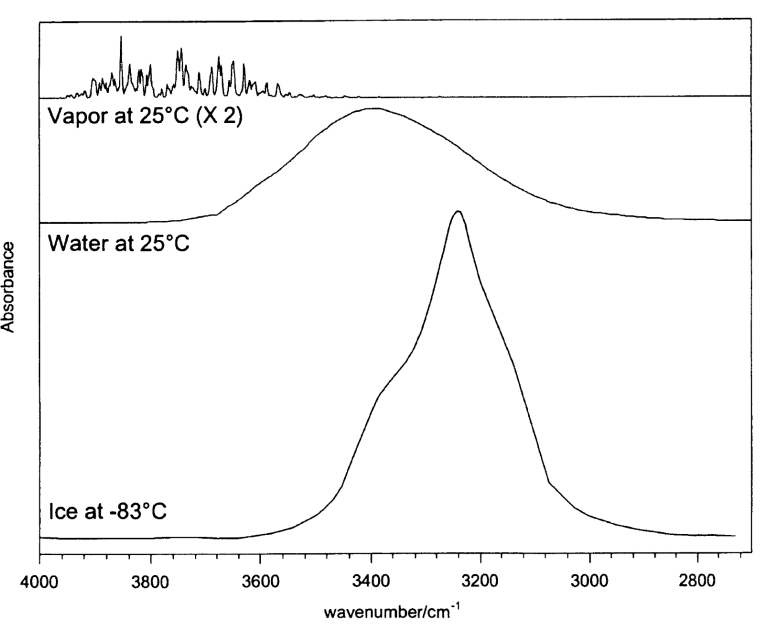 <p>how does concentration change over these three plots?</p><p>why are the spectra different? 4</p>