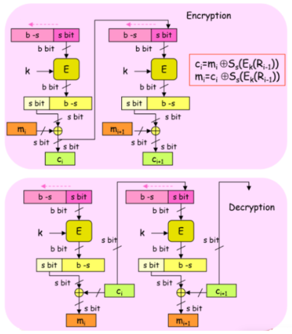 <p>Cipher Feedback (CFB)</p>