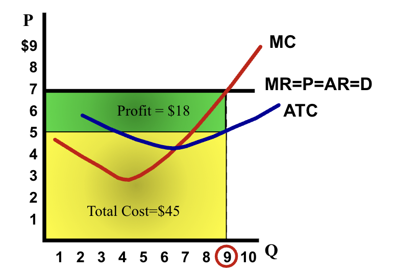 <p>MR = MC</p><p>In the long run: no economic profit</p>