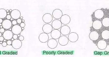 <p>uniformly graded, well graded, gap graded</p>