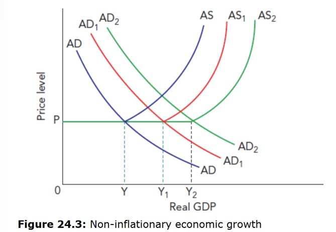 <p>If aggregate supply increases in line with rising aggregate demand, output can grow from Y → Y₁ → Y₂ without causing demand‑pull inflation.</p><p>Supply‑side tools also help reduce cost‑push inflation by lowering labour and production costs (for example, through improved skills and productivity).</p>
