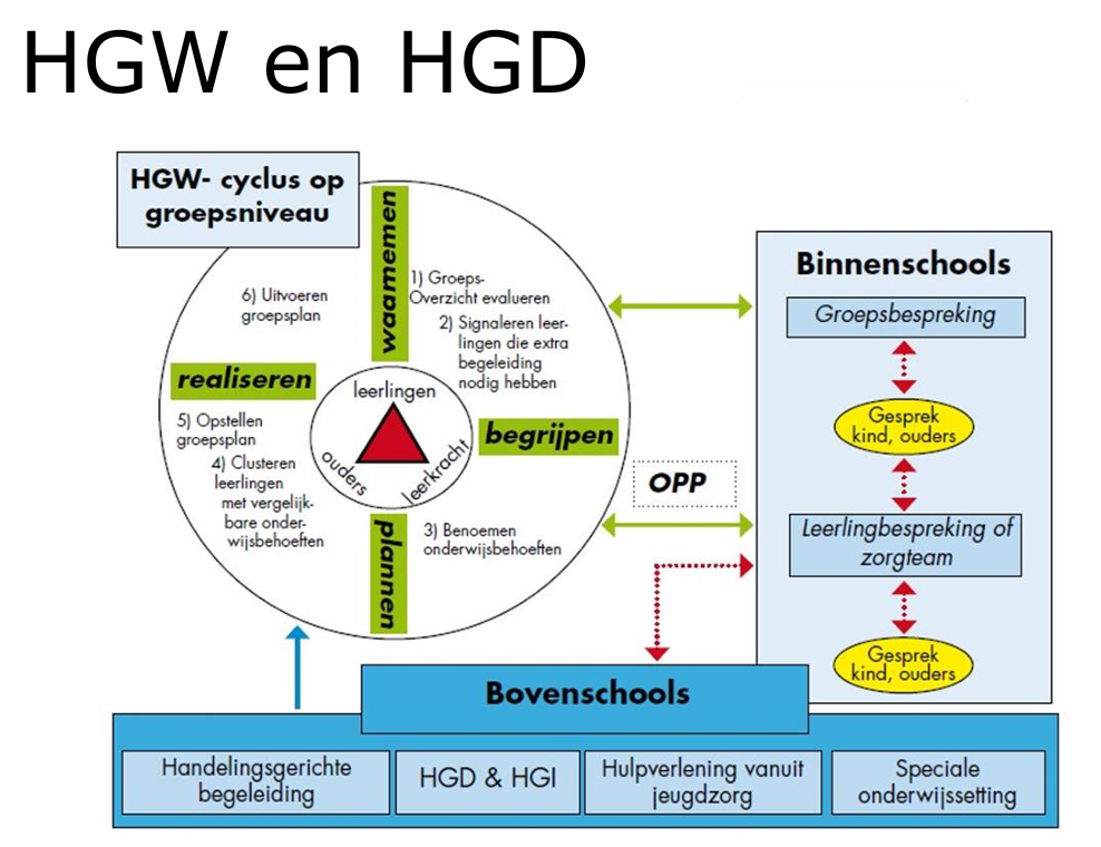 <ul><li><p>waarnemen (groepoverzicht, signaleren uitvallers)</p></li><li><p>begrijpen (benoemen onderwijsbehoeftes)</p></li><li><p>plannen (opstellen groepsplan, leerlingen clusteren met vergelijkbare onderwijsbehoeftes)</p></li><li><p>realiseren (plan uitvoeren</p></li></ul><p>Zo kan 85% goed meekomen in de klas</p><p>Die andere 15% krijgt een opp en krijgt nog extra ondersteuning. Als dat niet genoeg is kan de hulp bovenschools gaan (zie plaatje)</p>