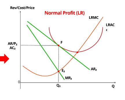 <p>Diagram of Monopolistic Competition in the <strong>Long Run</strong></p>