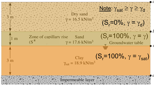 <p>Draw the variation of σ<sub>z</sub> , u, and σ’<sub>z</sub> with depth for the soil profile shown below. The sand layer within 1 m above the ground water table is fully saturated</p>