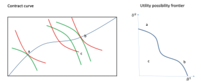 <p>The utility possibility frontier is the contract curve but with utilities on the axes.</p><p></p><p>GRAPH: The two graphs are related. Individual 1 has a low level of utility at point a on the contract curve. (remember red for the individual 1). But it represents high level of utility for individual 2.</p><p>B, high level of utility for individual 1, and low level of utility for individual 2.</p>