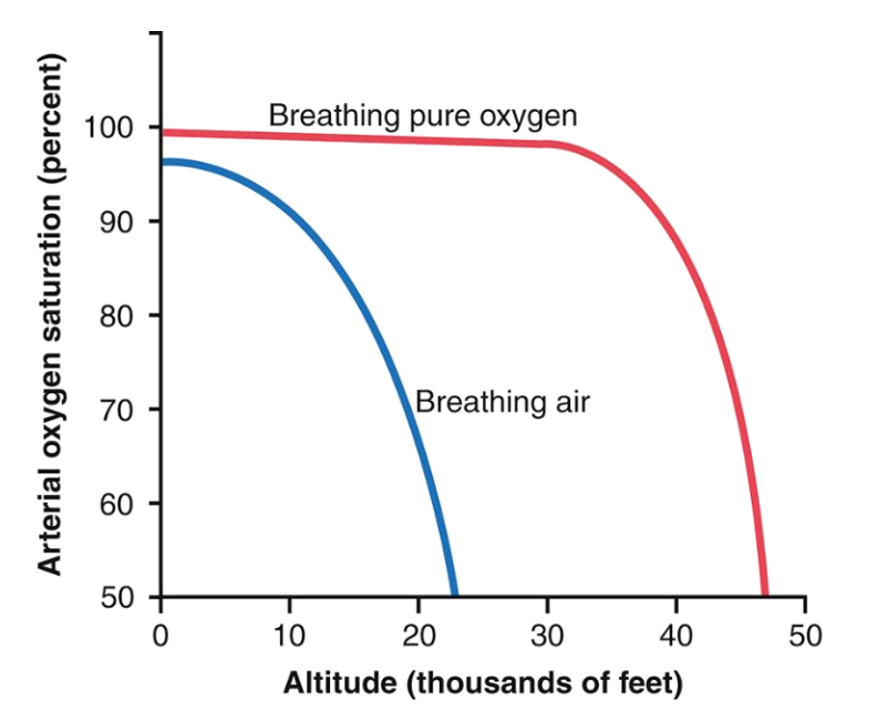 <p>What happens to arterial O₂ saturation when breathing air at high altitude?</p>