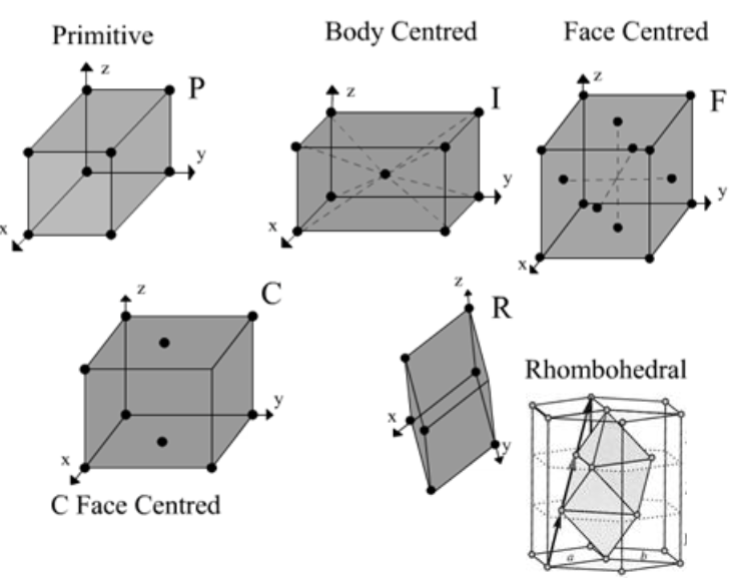 <p>Primitive, body-centered, face-cenetered, centered, rhombohedral; produced by translation in 2D</p>