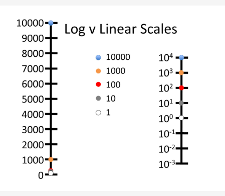 <ol><li><p>Log Scales</p><ul><li><p>useful when measuring rapid changes</p></li><li><p>each tick is 10x different </p><ul><li><p>10² = 100</p></li><li><p>10³ = 1000</p></li></ul></li><li><p>Never gets to zero</p></li></ul></li><li><p>Linear Scales</p><ul><li><p>normal numbering, many ticks, but leads to many numbers that around the same amount being bunched up on top of one another → doesn’t visibly show minor differences between numbers</p></li></ul></li></ol><p></p>
