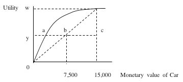 <p><span>If I decide to buy insurance for my car, the graph above makes it clear that I will not pay a higher premium than ___ to be insured</span></p>