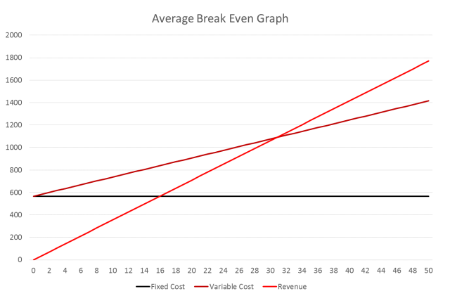 <p>Where on this graph are we at a Loss, Break-even, and Profit</p>