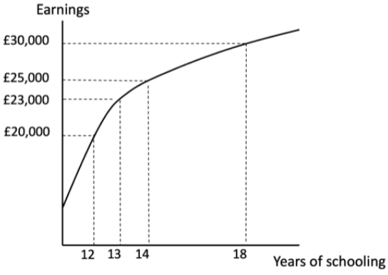 <p>Describes how much is earned at different levels of schooling</p>