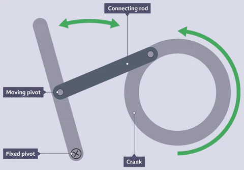 <p><strong>use a rotary input to turn a crank on a fixed point.</strong> a connecting rod joins 2 moving pivots to another fixed pivot</p><p>used for windscreen wipers in cars - move backwards &amp; forwards together</p>