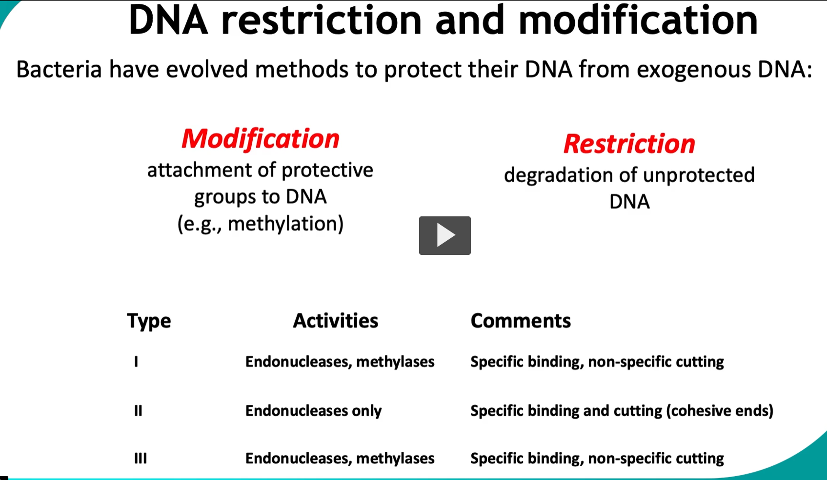 <p><strong>DNA restriction </strong>and<strong> modification</strong></p><p>Bacteria have evolved methods to protect their DNA from exogenous DNA:</p><p><strong>Modification</strong><br>attachment of protective groups to DNA<br>(e.g., methylation)</p><p><strong>Restriction</strong><br>degradation of unprotected DNA</p><div data-type="horizontalRule"><hr></div><p><strong>Type — Activities — Comments</strong></p><p><strong>I</strong><br>Endonucleases, methylases<br>Specific binding, non-specific cutting</p><p><strong>II</strong><br>Endonucleases only<br>Specific binding and cutting (cohesive ends)</p><p><strong>III</strong><br>Endonucleases, methylases<br>Specific binding, non-specific cutting</p>
