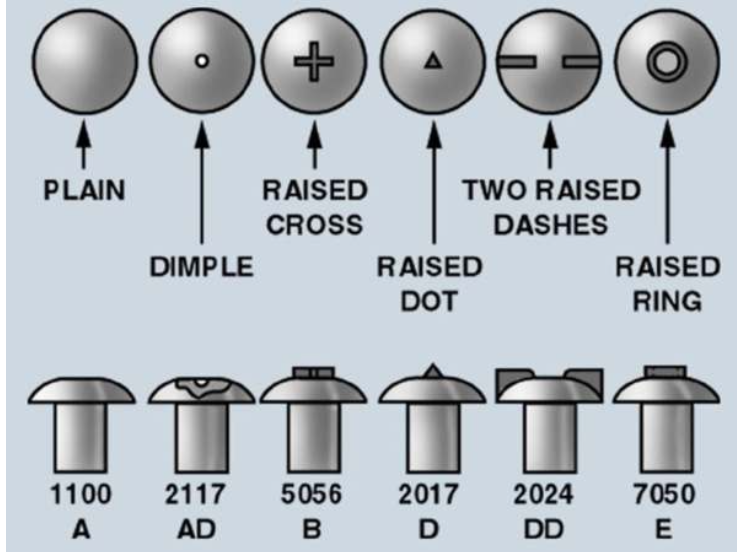 <p>Most rivets are made of aluminium alloy, but the type can be identified from the mark on the head itself.</p>