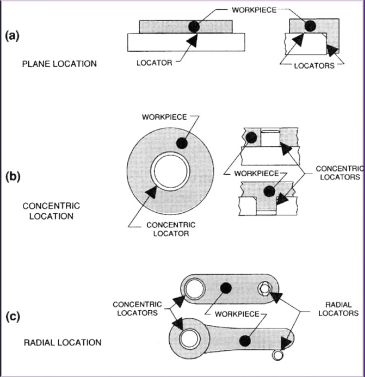 <ol><li><p>plane</p></li><li><p>concentric </p></li><li><p>radial</p></li></ol><p></p>
